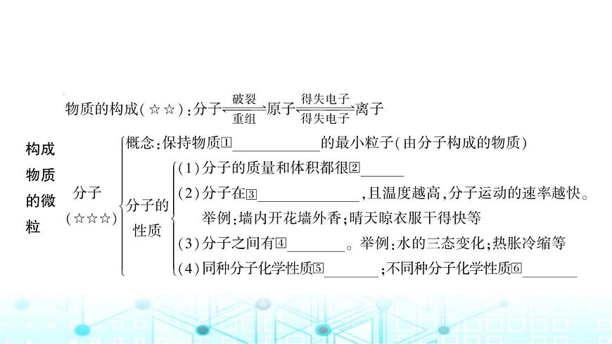 中考化學(xué)復(fù)習(xí)第三單元物質(zhì)構(gòu)成的奧秘課件第2頁(yè)