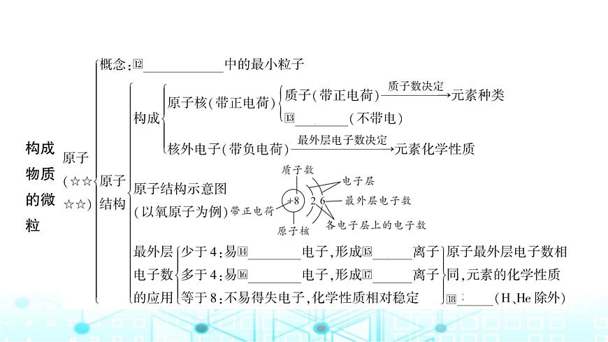 中考化學(xué)復(fù)習(xí)第三單元物質(zhì)構(gòu)成的奧秘課件第4頁(yè)