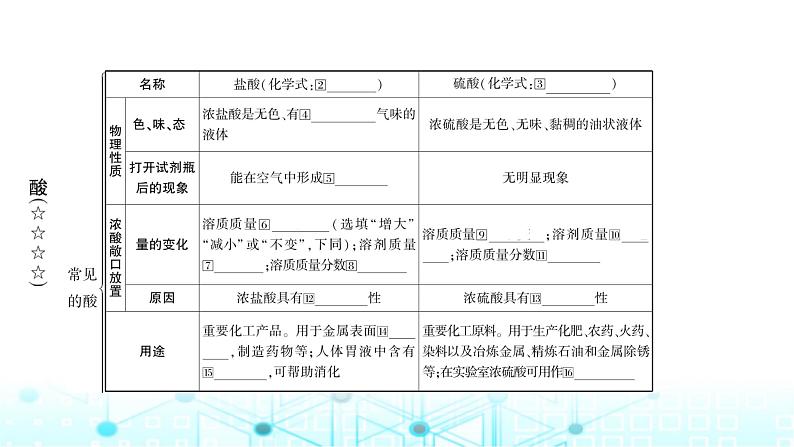 中考化学复习第十单元酸和碱第一课时常见的酸和碱课件第3页