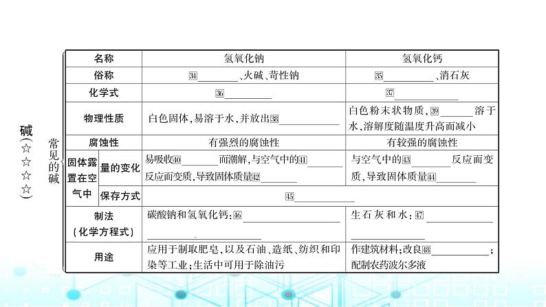 中考化学复习第十单元酸和碱第一课时常见的酸和碱课件第8页