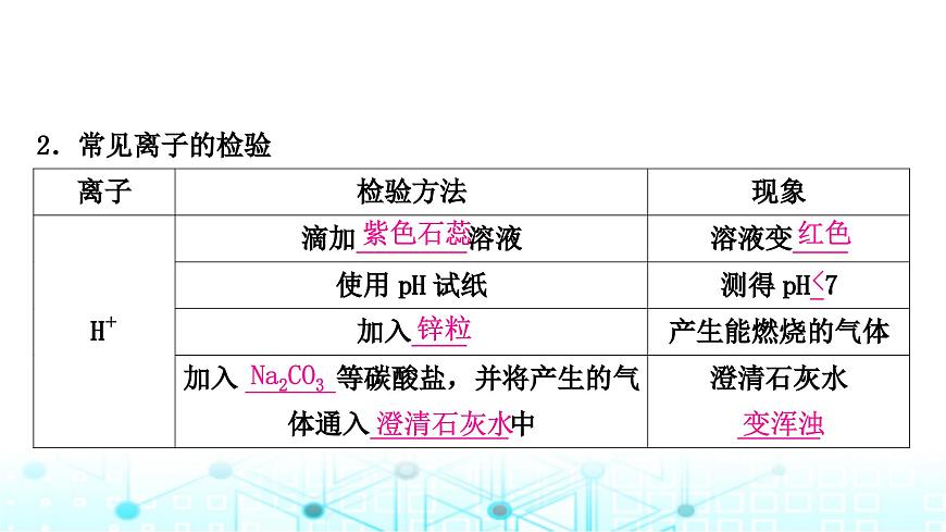 中考化學(xué)復(fù)習(xí)重難突破12物質(zhì)的檢驗(yàn)與鑒別課件第4頁(yè)