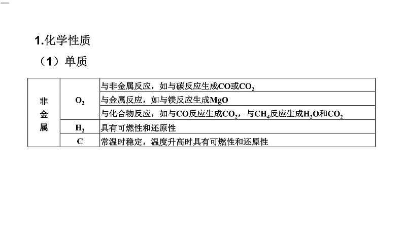 中考化学复习专题突破二物质间的作用与转化(第1课时)课件第3页