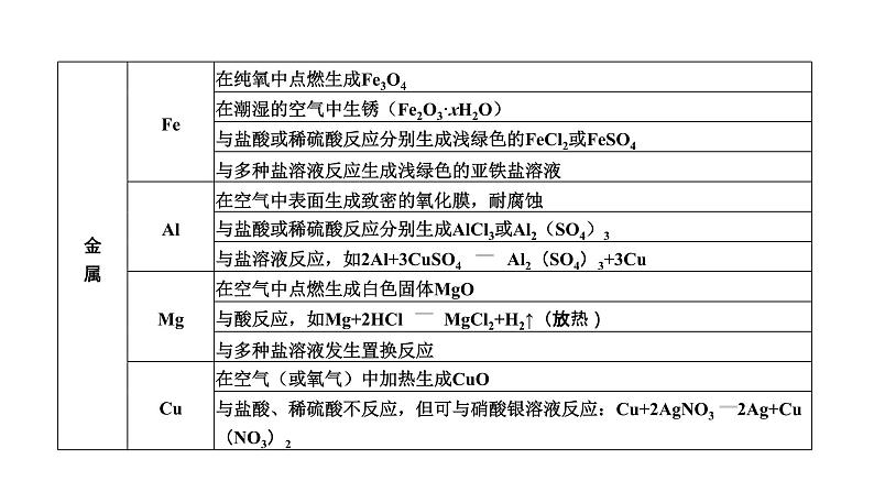 中考化学复习专题突破二物质间的作用与转化(第1课时)课件第4页