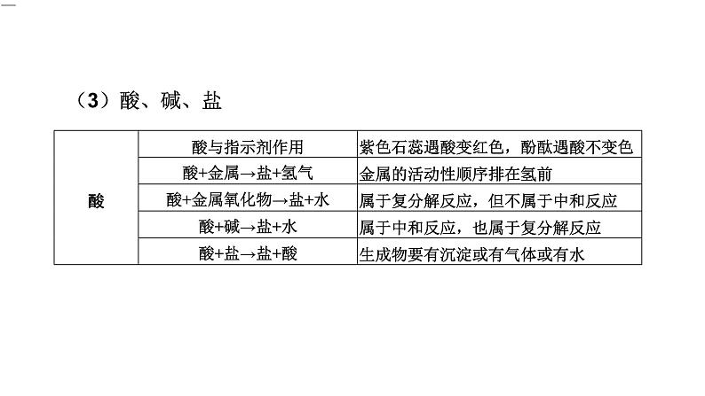 中考化学复习专题突破二物质间的作用与转化(第1课时)课件第7页