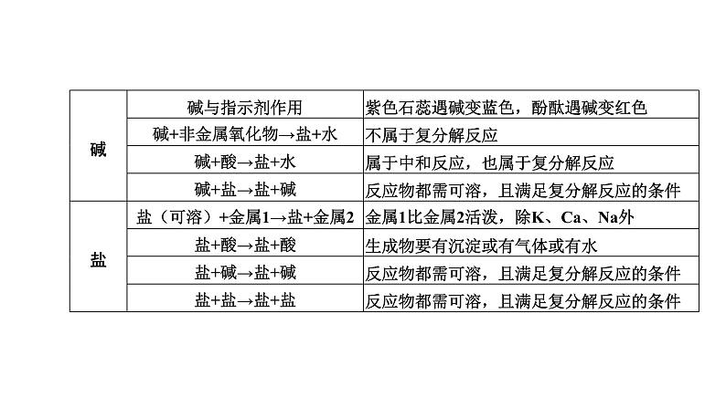 中考化学复习专题突破二物质间的作用与转化(第1课时)课件第8页