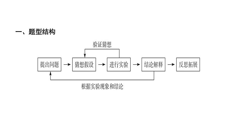 中考化学复习专题突破四实验探究(第1课时)课件第2页