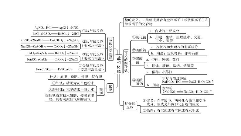 中考化学复习物质的性质与应用考点11盐和化肥课件第3页