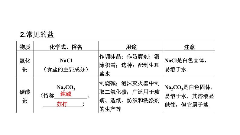 中考化学复习物质的性质与应用考点11盐和化肥课件第5页