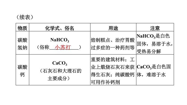 中考化学复习物质的性质与应用考点11盐和化肥课件第6页