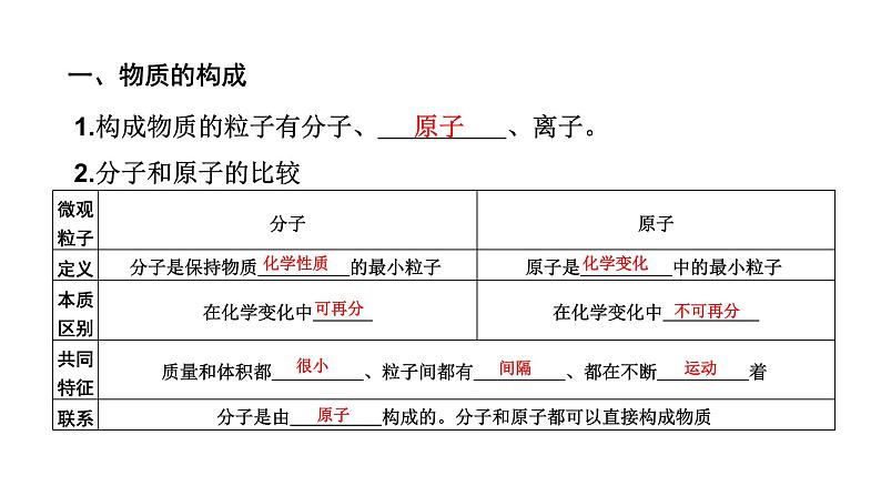 中考化学复习物质的组成与结构考点13物质构成的奥秘课件第4页
