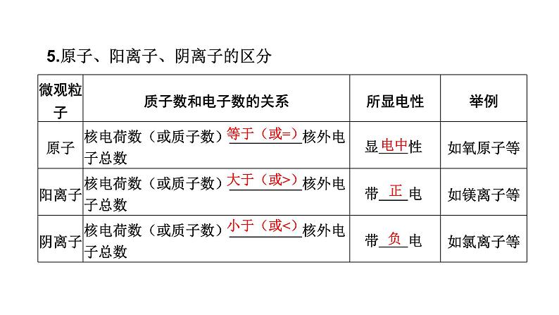 中考化学复习物质的组成与结构考点13物质构成的奥秘课件第7页