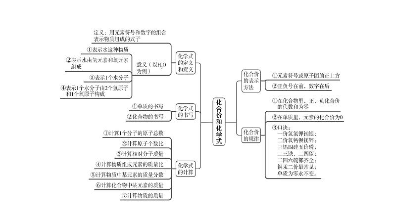 中考化学复习物质的组成与结构考点14化合价和化学式课件第3页