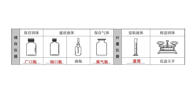 中考化学复习科学探究与化学实验考点20基本实验操作课件第5页