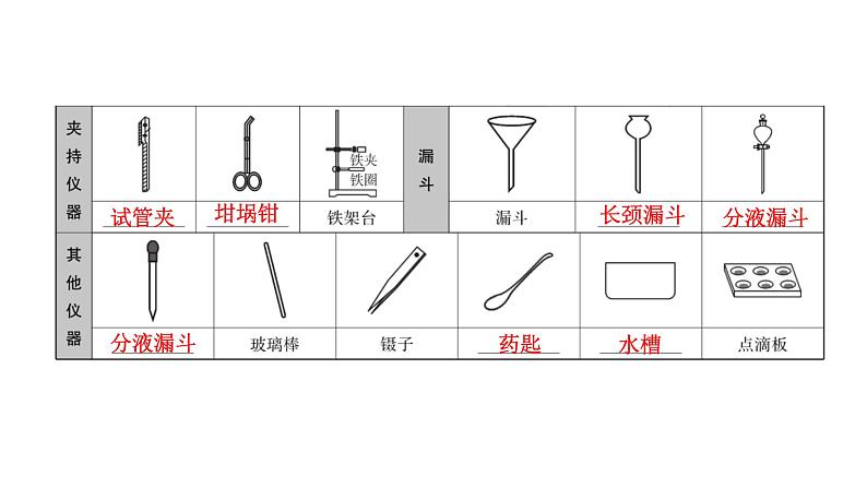 中考化学复习科学探究与化学实验考点20基本实验操作课件第6页