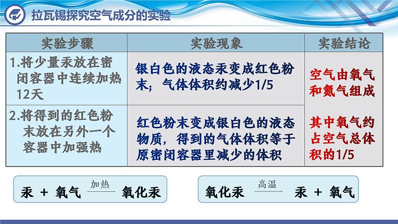 【新课堂】化学人教版九上课件:2.1 空气(第1课时)第5页
