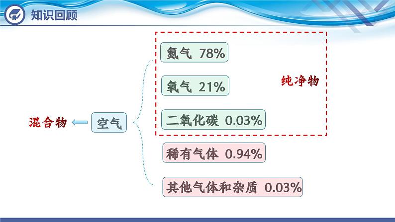 【新课堂】化学人教版九上课件:2.1 空气(第2课时)第3页