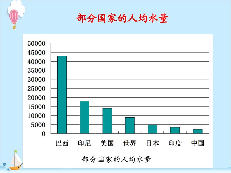 化学(人教版)九年级上册第四单元课题1 爱护水资源 课件07