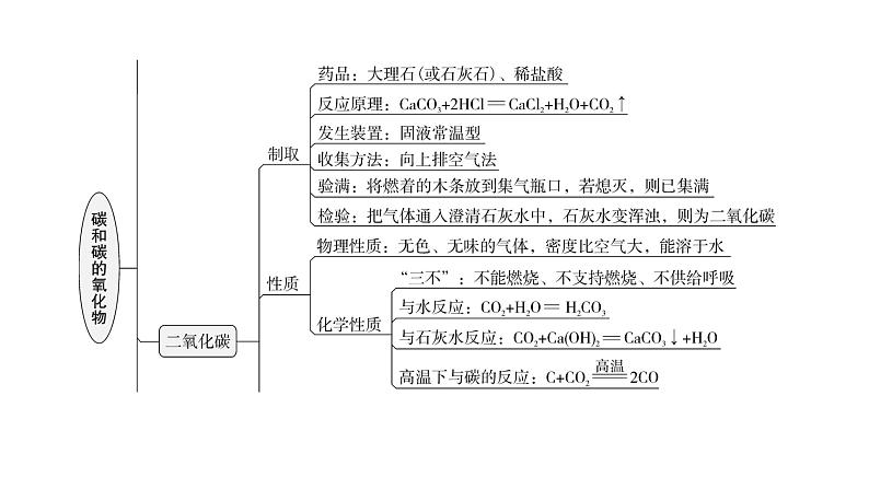 人教版九年级化学第六单元复习课件第4页