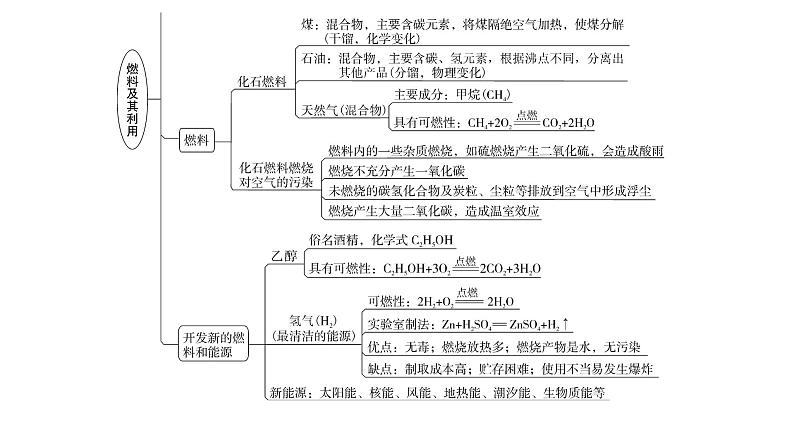 人教版九年级化学第七单元复习课件第4页