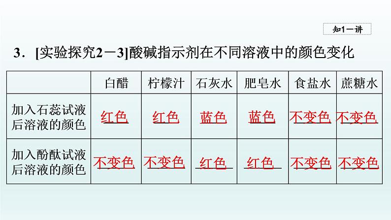 2024九年级化学下册第7单元常见的酸和碱7.3溶液的酸碱性课件(鲁教版)06