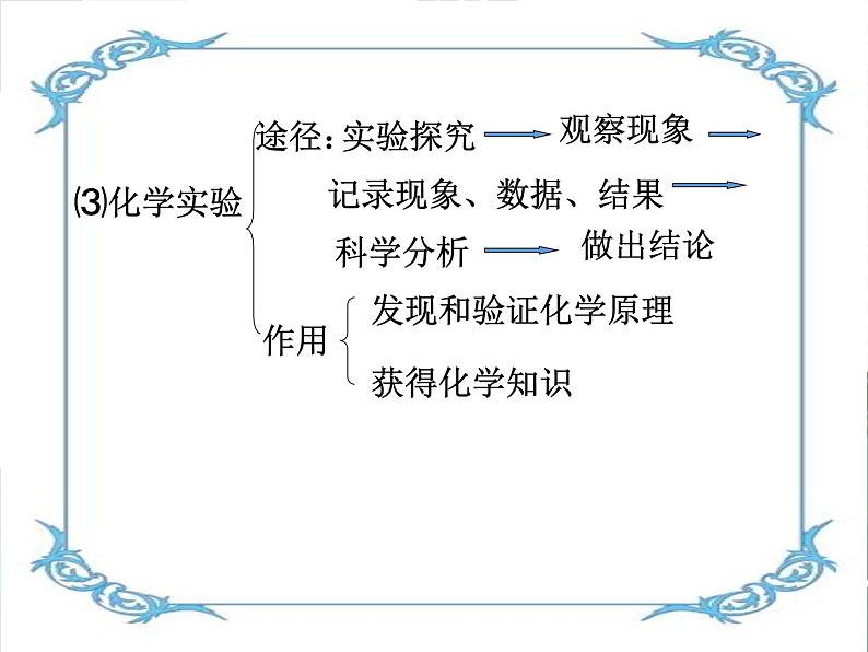 人教版化学九年级上册 第一单元课题2 化学是一门以实验为基础的科学课件第5页