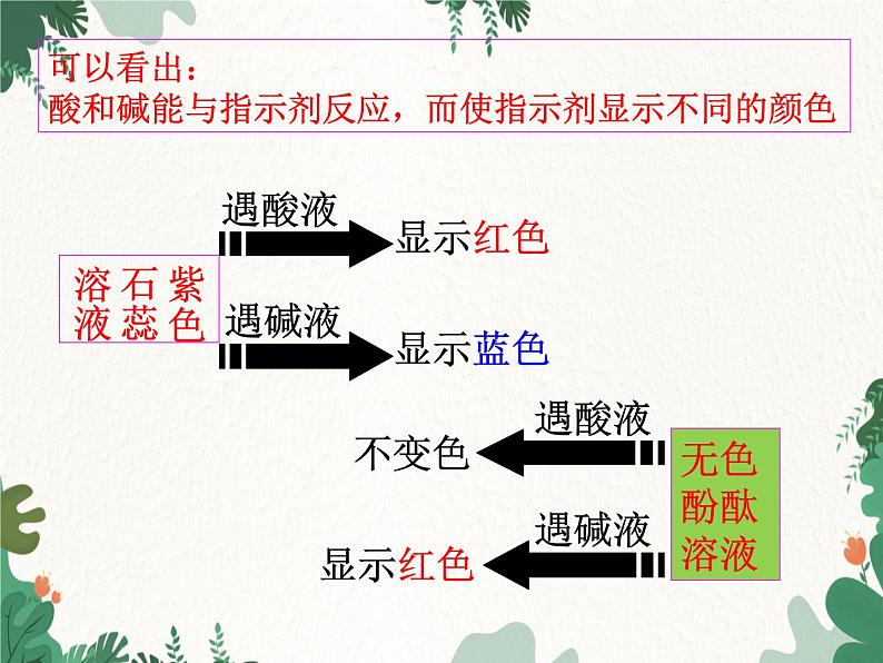 人教版化学九年级下册 第十单元课题1第一课时 酸碱指示剂和常见的酸课件第7页