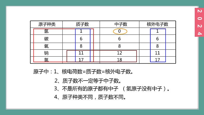 (2024)人教版化学九年级上册(3-2)原子结构PPT课件2第8页