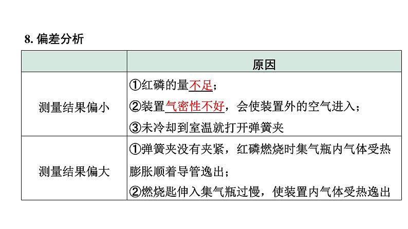 2024福建中考化学二轮中考题型研究 微专题9 空气中氧气含量的测定(课件)08