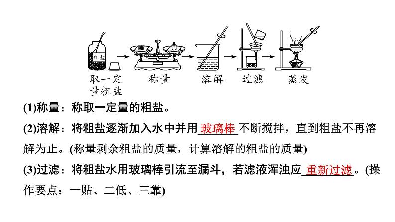 2024福建中考化学一轮复习 微专题6 粗盐提纯(含可溶性杂质的去除)(课件)第4页