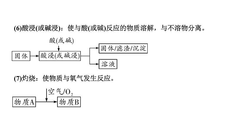 2024甘肃中考化学二轮复习之中考题型研究 专题六 流程图题(课件)第4页