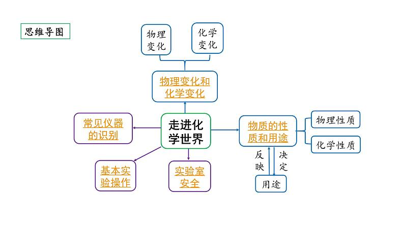 2024安徽中考化学一轮复习 第一单元 走进化学世界 (课件)第2页