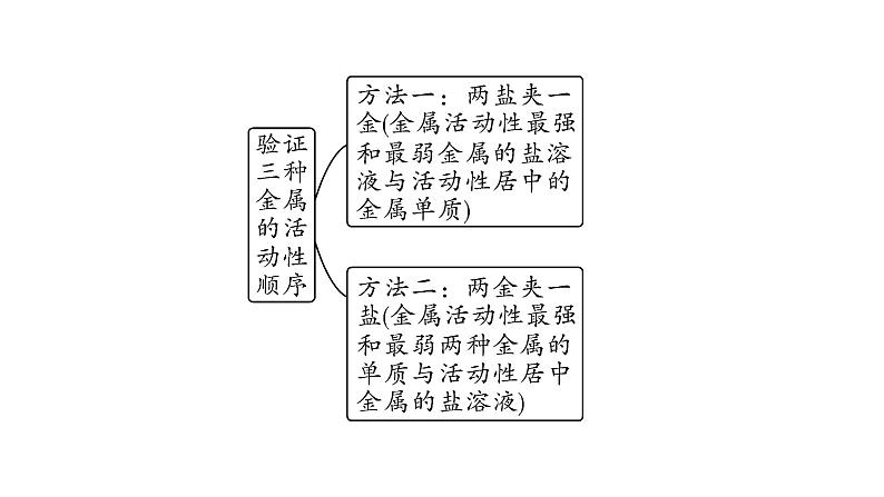 2024甘肃中考化学一轮复习之中考考点研究 微专题 金属活动性顺序的验证和探究(课件)07