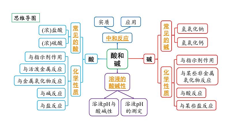2024贵阳中考化学二轮专题复习 主题六 酸和碱(课件)02