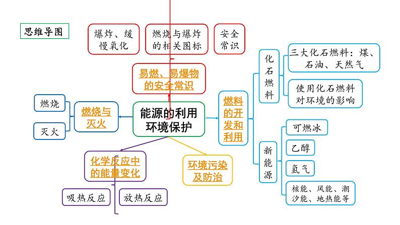 2024贵阳中考化学二轮专题复习 主题十四 能源的利用 环境保护(课件)02