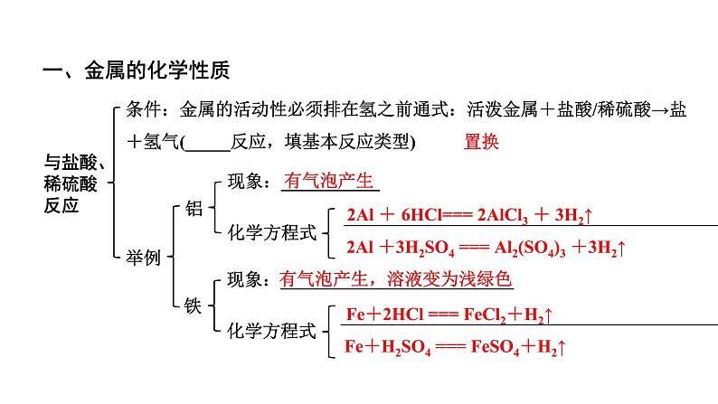 2024贵州中考化学二轮专题复习 主题6 金属的化学性质(课件)第4页