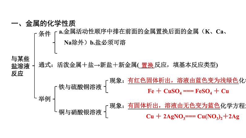 2024贵州中考化学二轮专题复习 主题6 金属的化学性质(课件)第5页