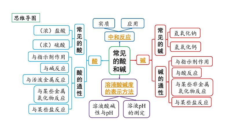 2024北部湾经济区中考化学二轮复习主题一 常见的酸和碱 (课件)第2页