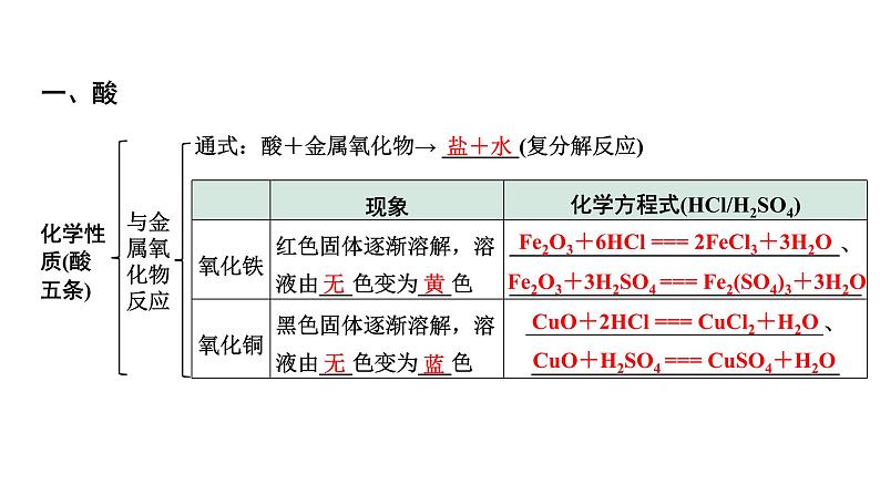 2024北部湾经济区中考化学二轮复习主题一 常见的酸和碱 (课件)第6页