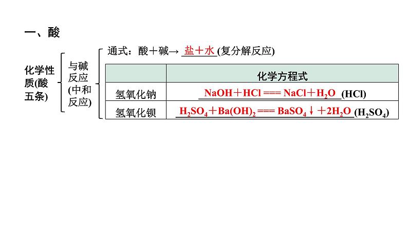 2024北部湾经济区中考化学二轮复习主题一 常见的酸和碱 (课件)第7页