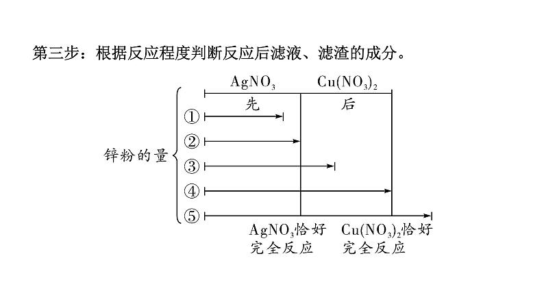 2024宁夏中考化学二轮重点专题突破 微专题 金属与盐溶液反应后滤液、滤渣成分的判断(课件)03