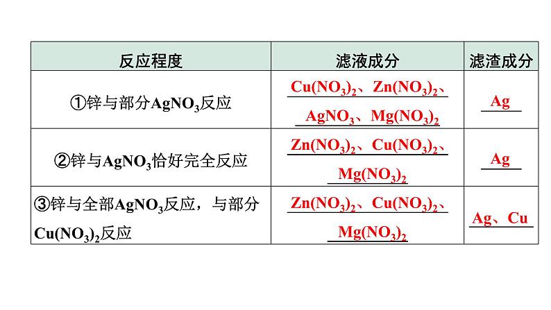 2024宁夏中考化学二轮重点专题突破 微专题 金属与盐溶液反应后滤液、滤渣成分的判断(课件)04