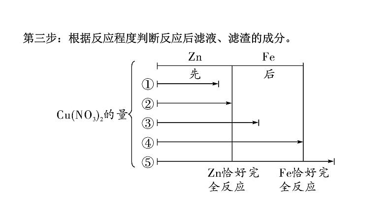 2024宁夏中考化学二轮重点专题突破 微专题 金属与盐溶液反应后滤液、滤渣成分的判断(课件)08