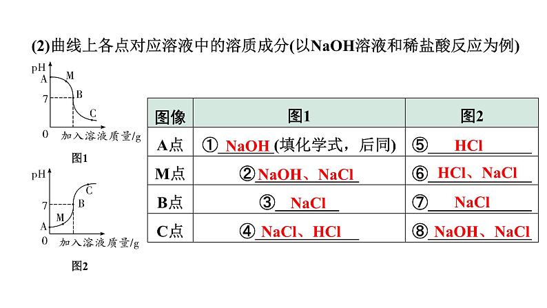 2024宁夏中考化学二轮重点专题突破 微专题 中和反应及反应后成分的探究(课件)第8页