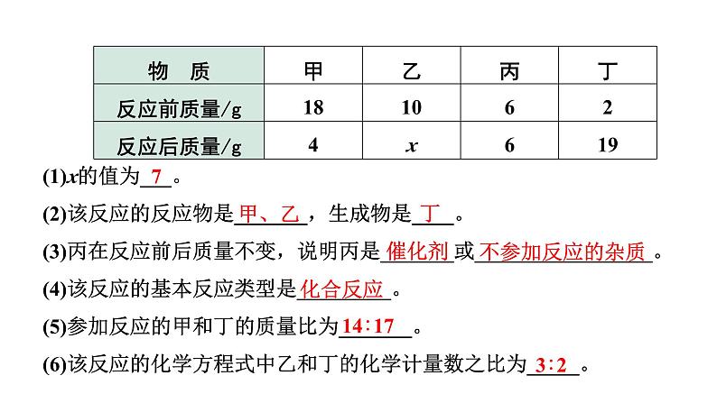 2024山东中考化学二轮专题复习 微专题 质量守恒定律的应用(课件)04