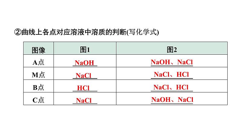 2024山东中考化学二轮专题复习 微专题 中和反应及反应后溶液成分的探究(课件)08