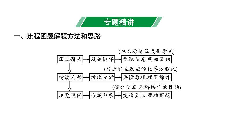 2024山东中考化学二轮专题复习 专题六 工艺流程题(课件)第2页