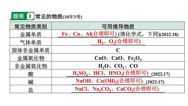 2024沈阳中考化学二轮专题突破 微专题 物质的转化与推断(课件)第2页