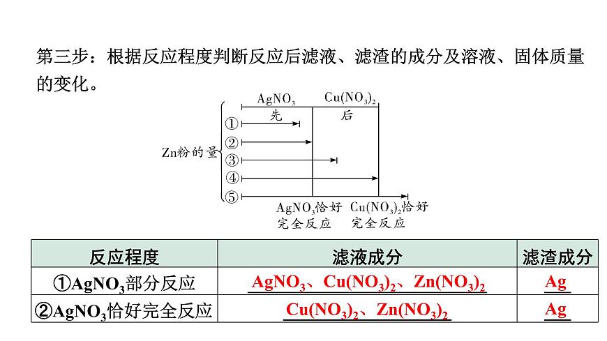 2024四川中考化學(xué)二輪復(fù)習(xí)微專題6 金屬與鹽溶液反應(yīng)后濾液、濾渣成分的判斷 （課件）第3頁