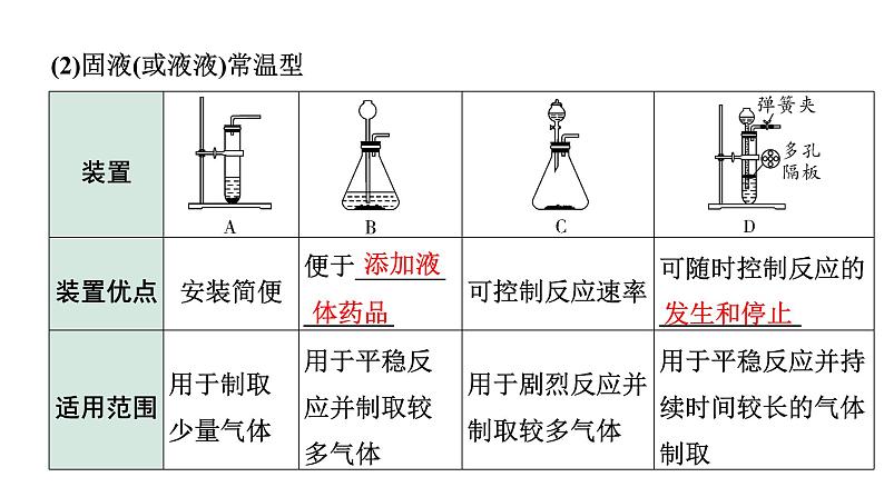 2024四川中考化学一轮复习 微专题4 常见气体的制取(课件)第4页