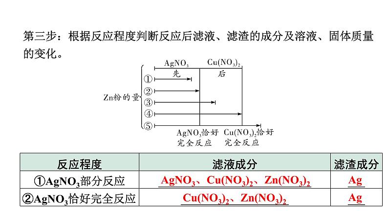 2024四川中考化学一轮复习 微专题6 金属与盐溶液反应后滤液、滤渣成分的判断(课件)第3页